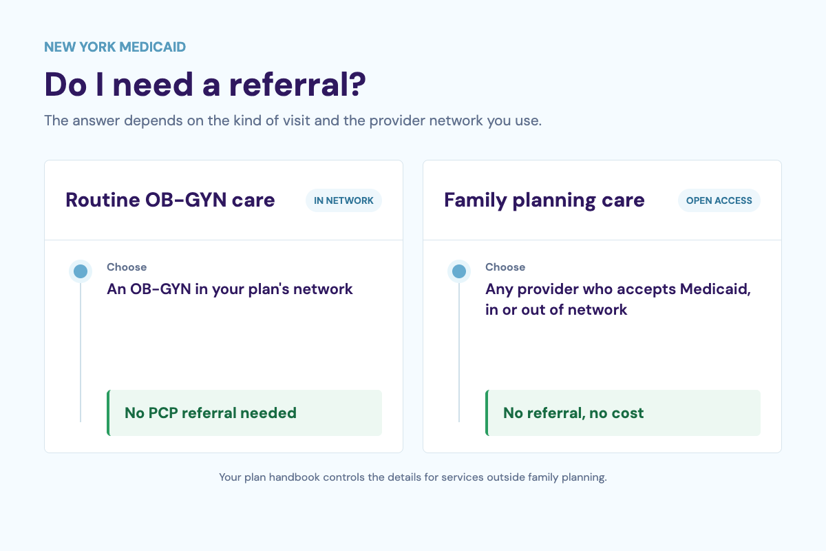 Diagram showing that New York Medicaid does not require a referral for OB-GYN or family planning visits